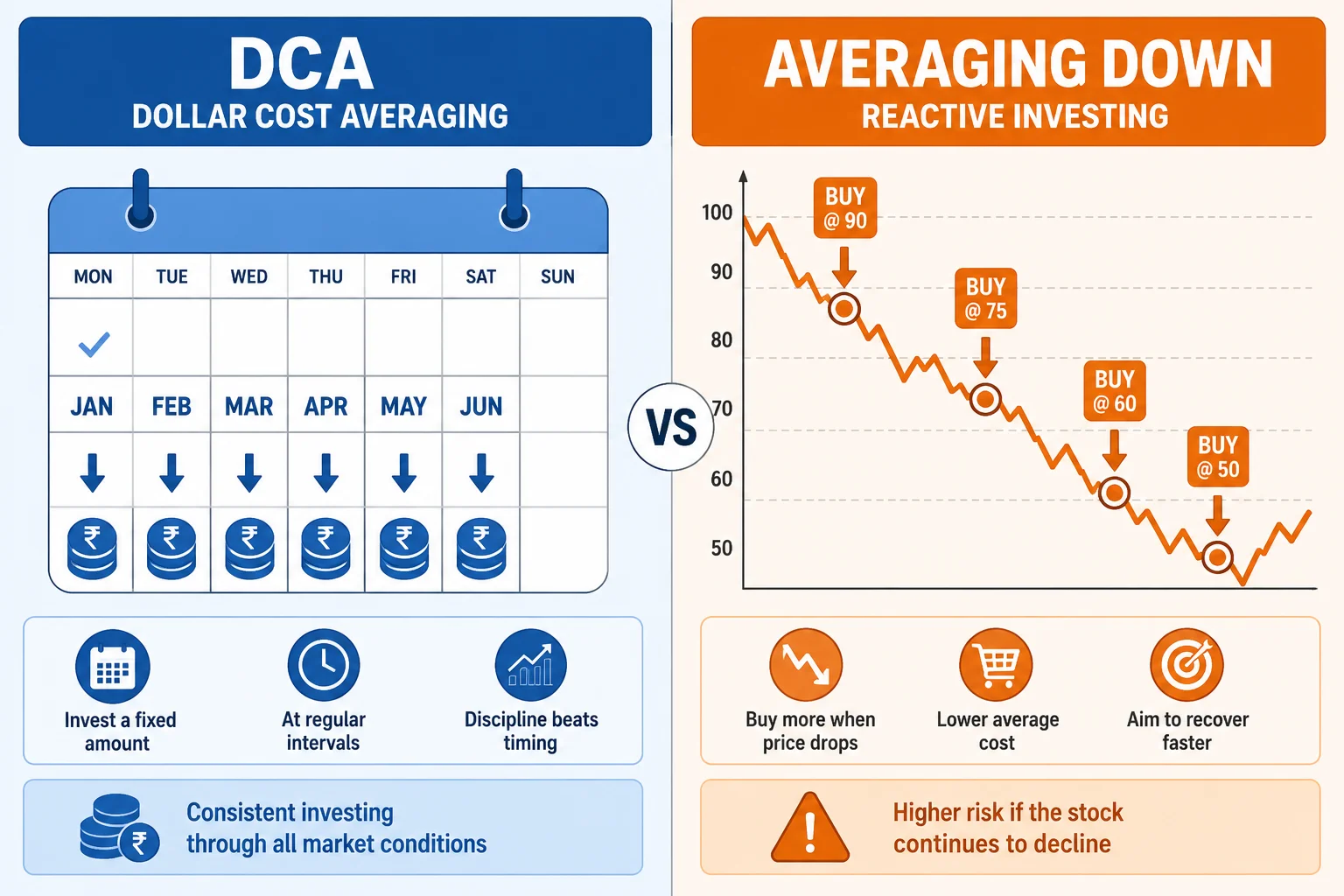 Averaging Down vs Dollar-Cost Averaging: Which Strategy Wins?