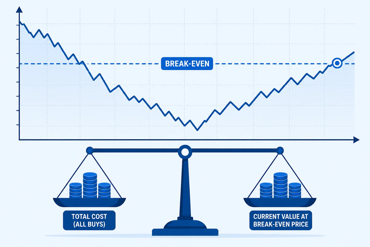 How to Calculate Your Break-Even After Averaging Down
