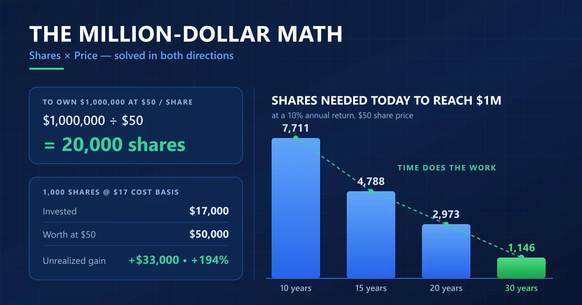 How Many Shares Do You Need to Make $1 Million? (Real Math)