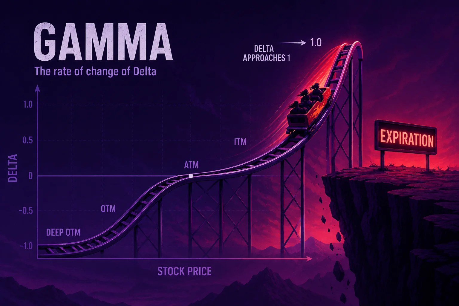 Gamma in Options: The Hidden Risk That Surprises Traders