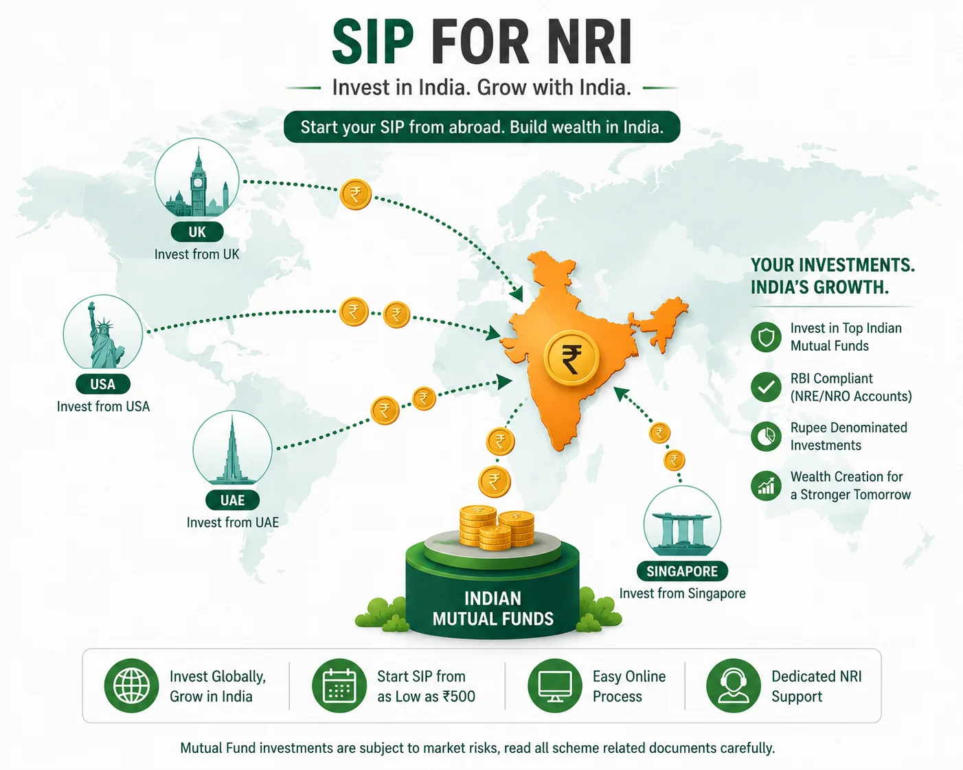 SIP for NRI: How to Invest in Indian Mutual Funds from Abroad (2026)